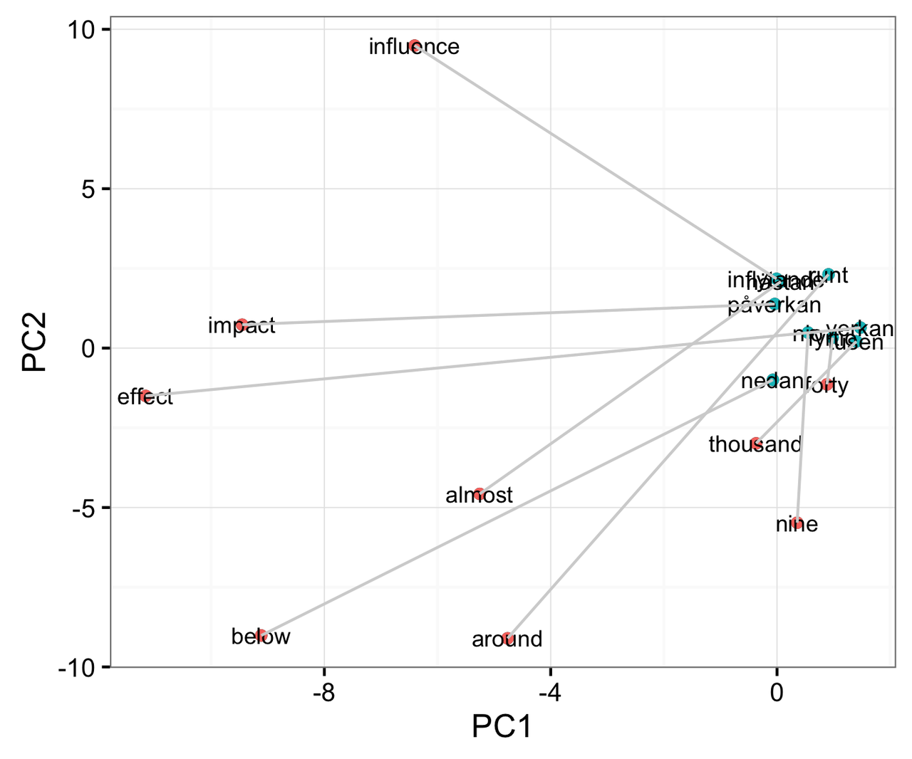 PC plot 1