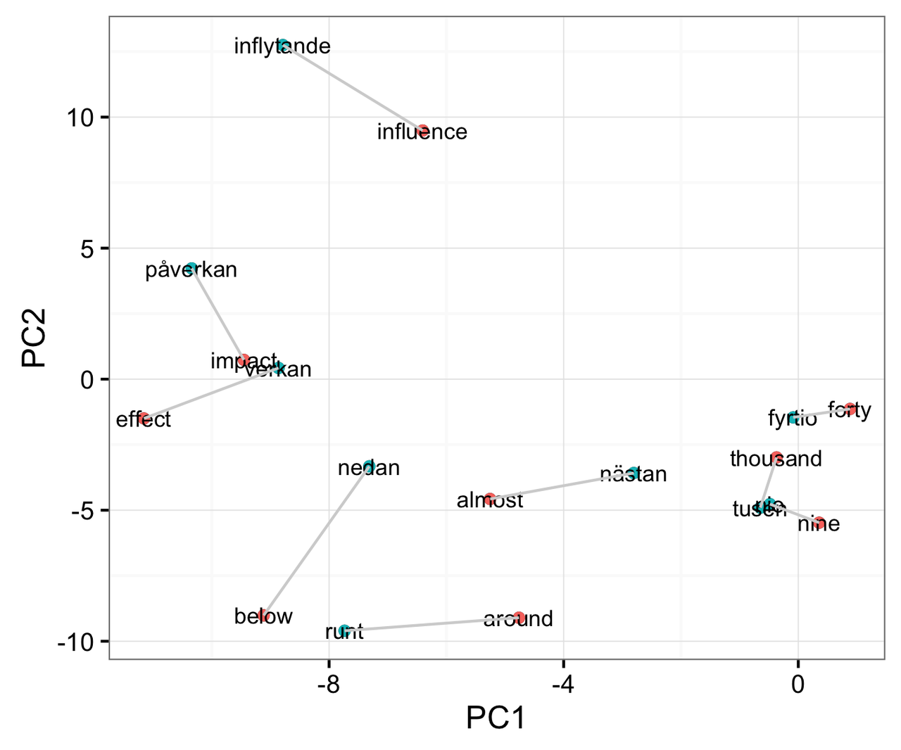 PC plot 2