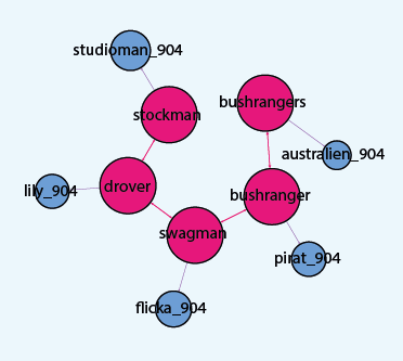 Swagman cluster